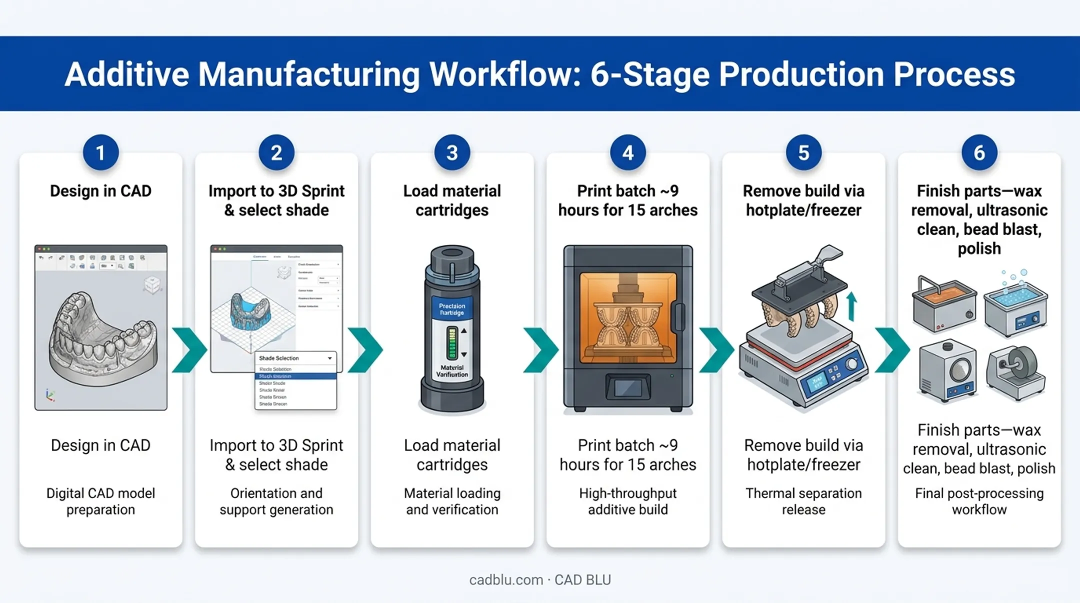 Six-step NextDent 300 denture production workflow from design to finishing