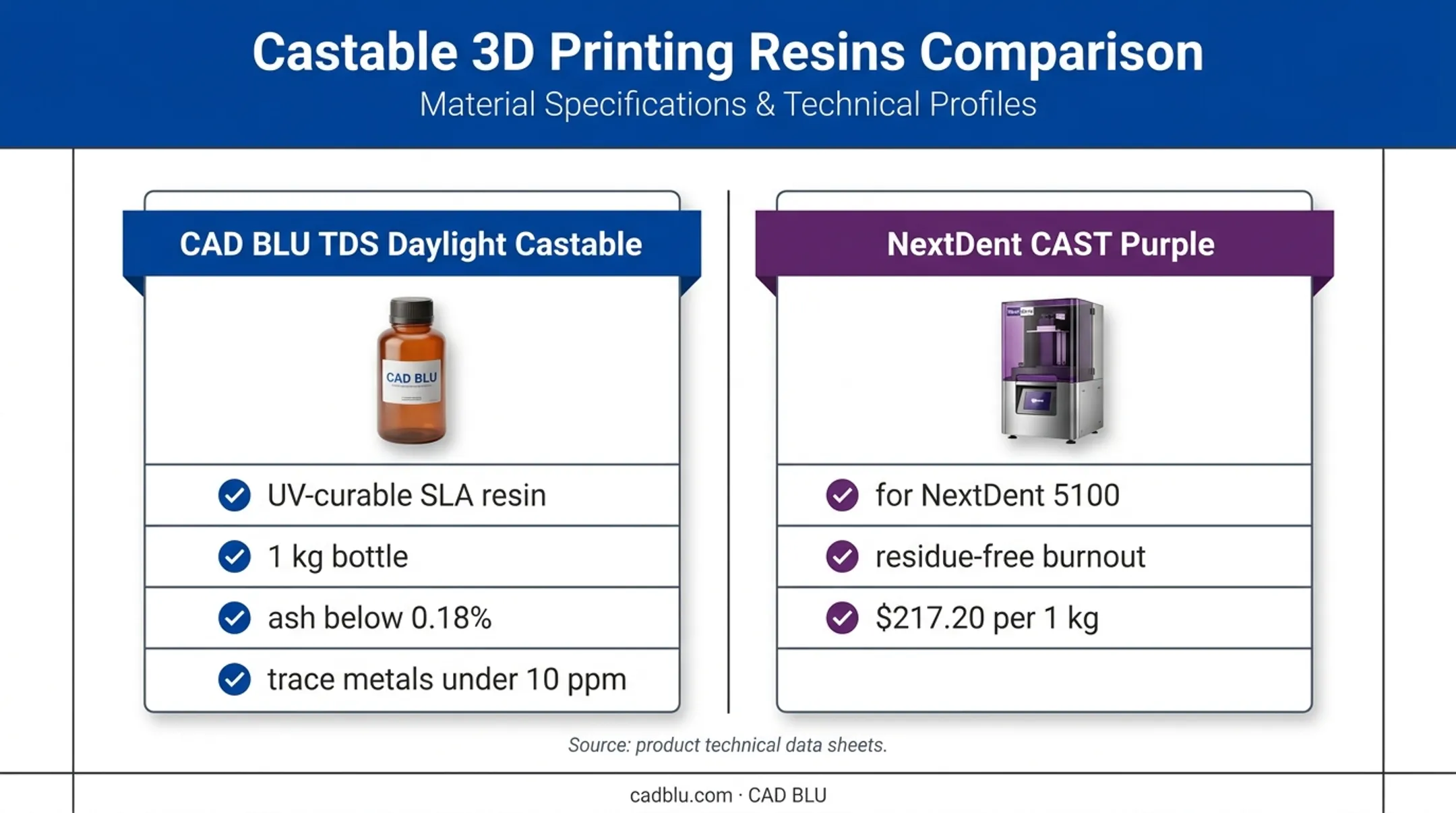 Castable dental resin comparison with bottle size ash content and price