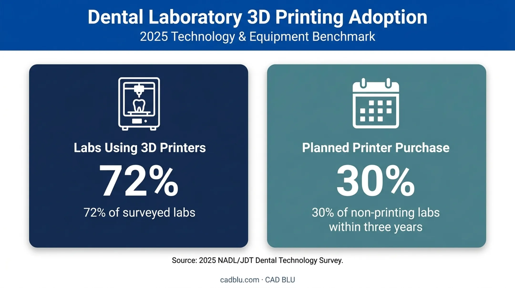 2025 dental laboratory 3D printing adoption survey statistics infographic