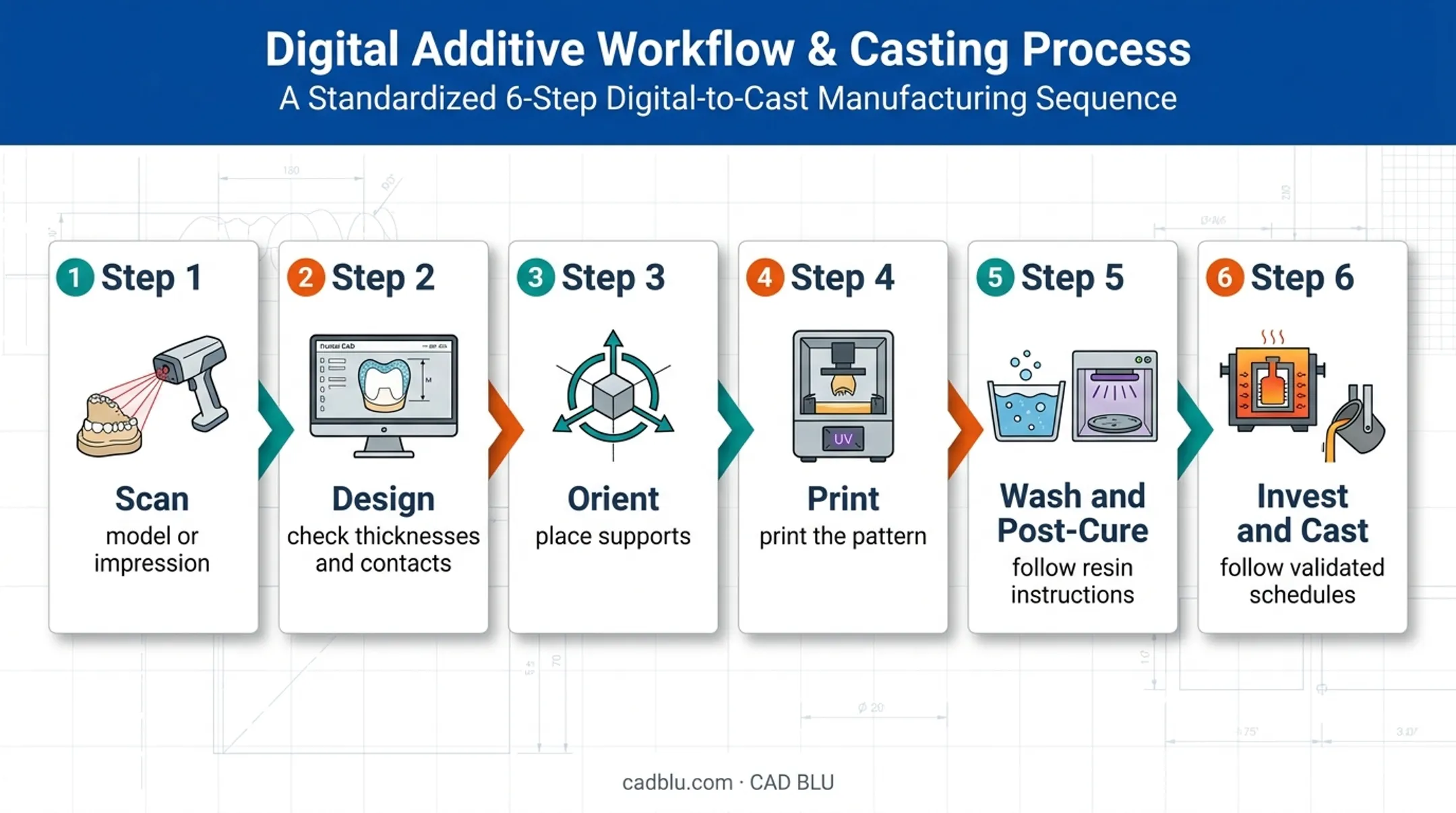 Six-step digital dental CAD to castable pattern workflow diagram