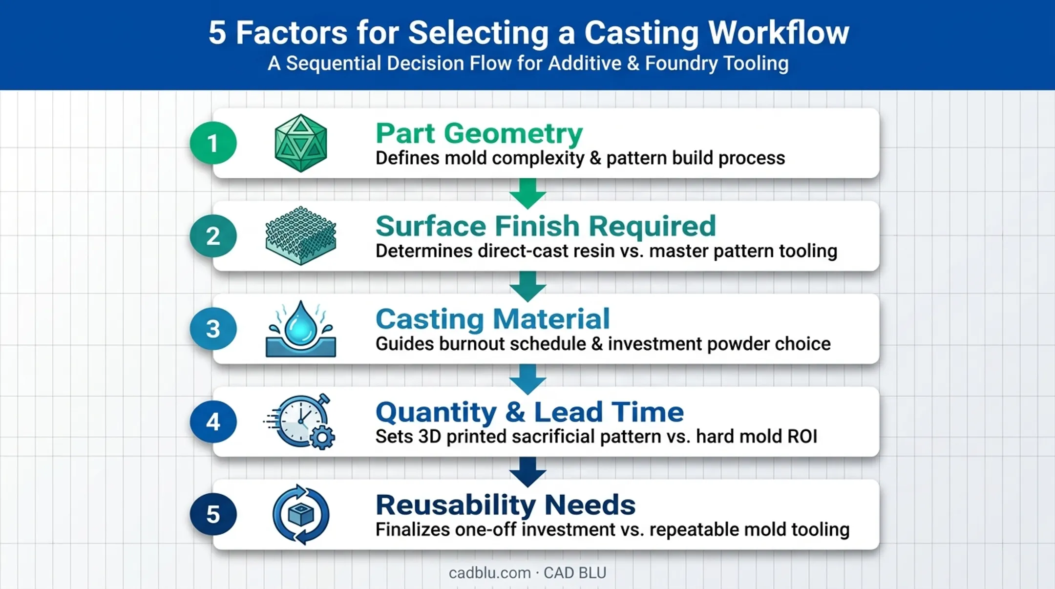 5-factor decision framework for choosing 3D printing casting workflow