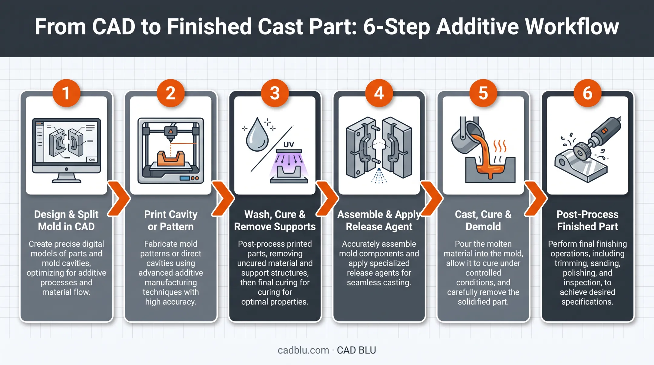 6-step CAD to cast part 3D printing mold workflow diagram