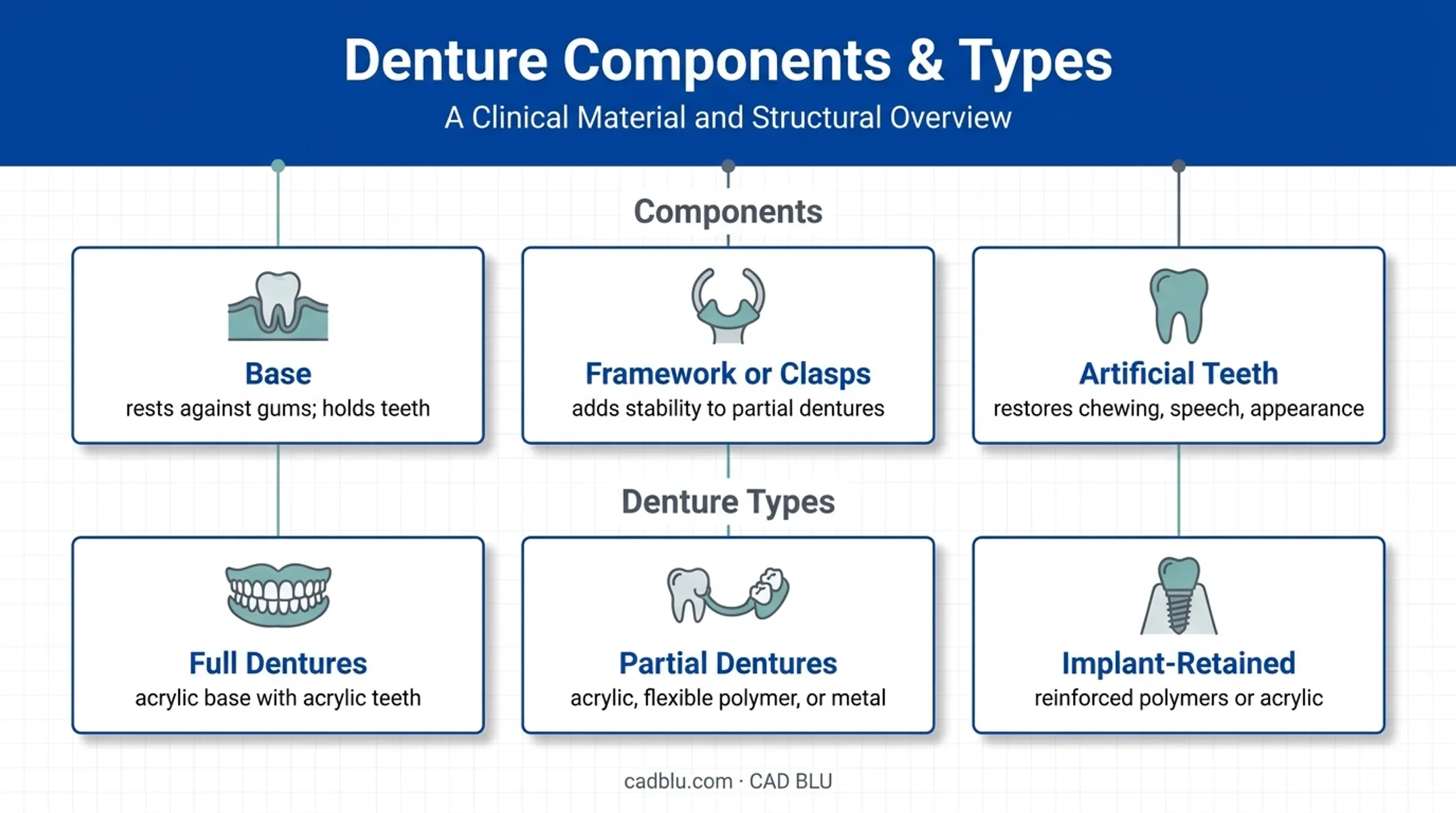 Denture components and types with material selection overview