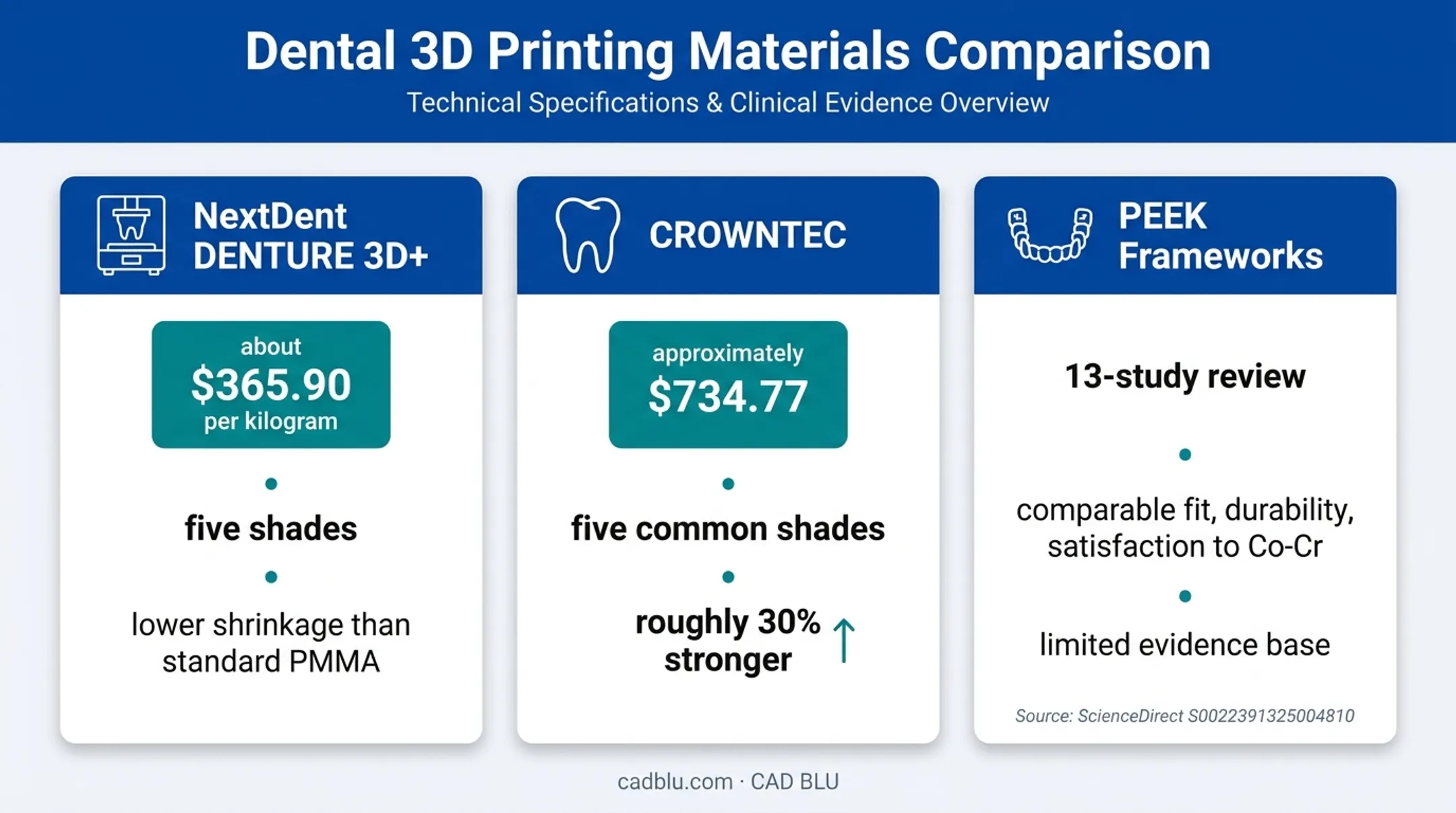 Digital denture materials prices strengths and research evidence comparison