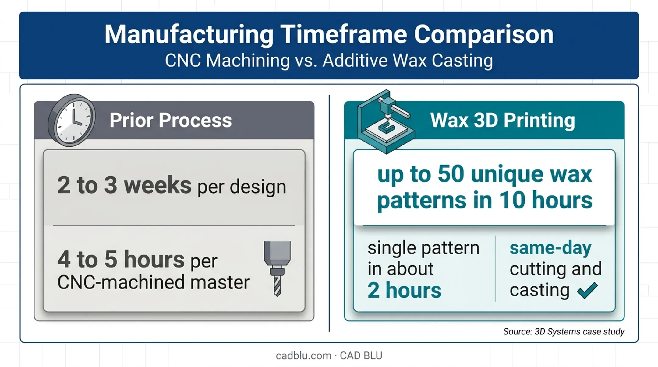 Before and after jewelry production time and output comparison