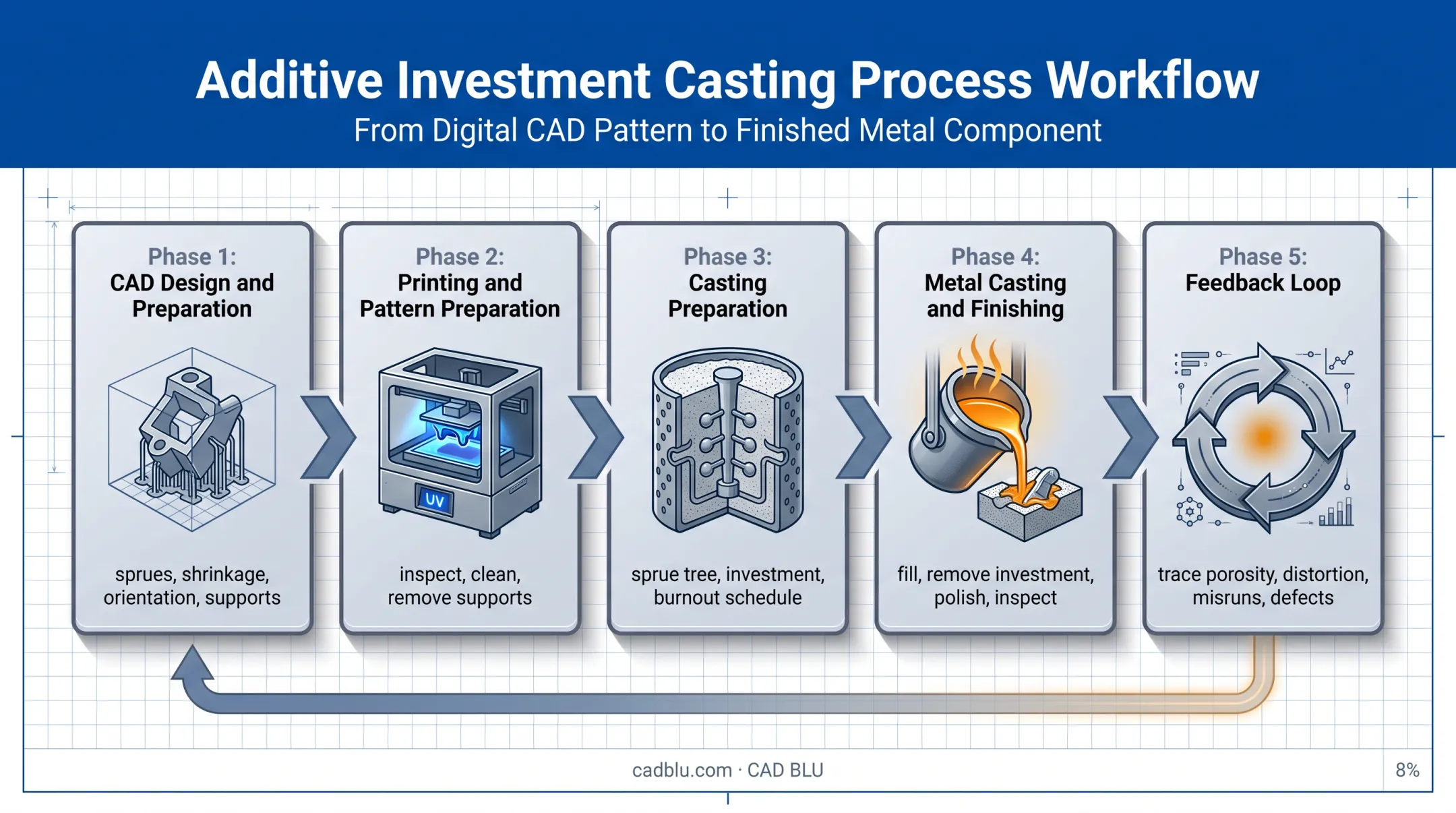 Five-phase digital jewelry casting workflow from CAD to quality feedback