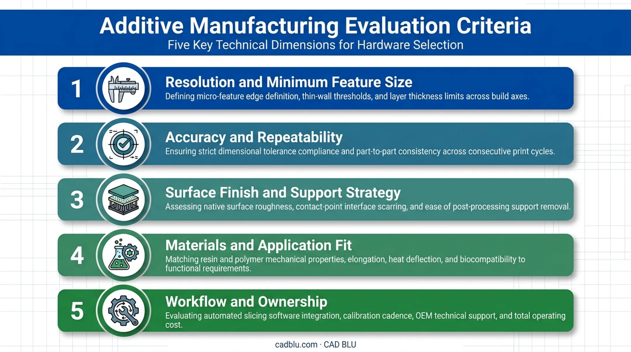 Five-criteria evaluation framework for selecting fine-detail 3D printers
