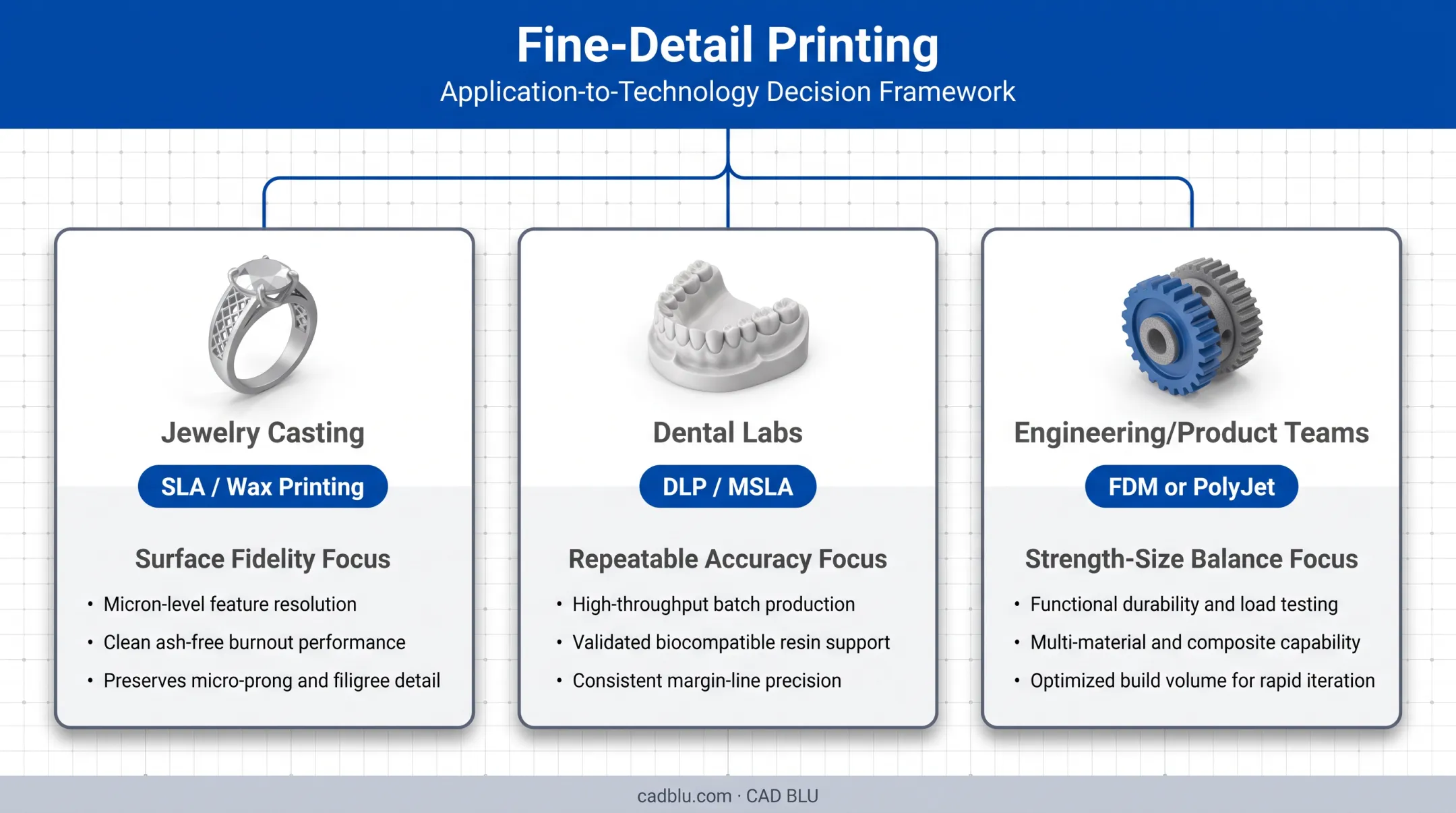 Fine-detail 3D printing technology comparison by application type