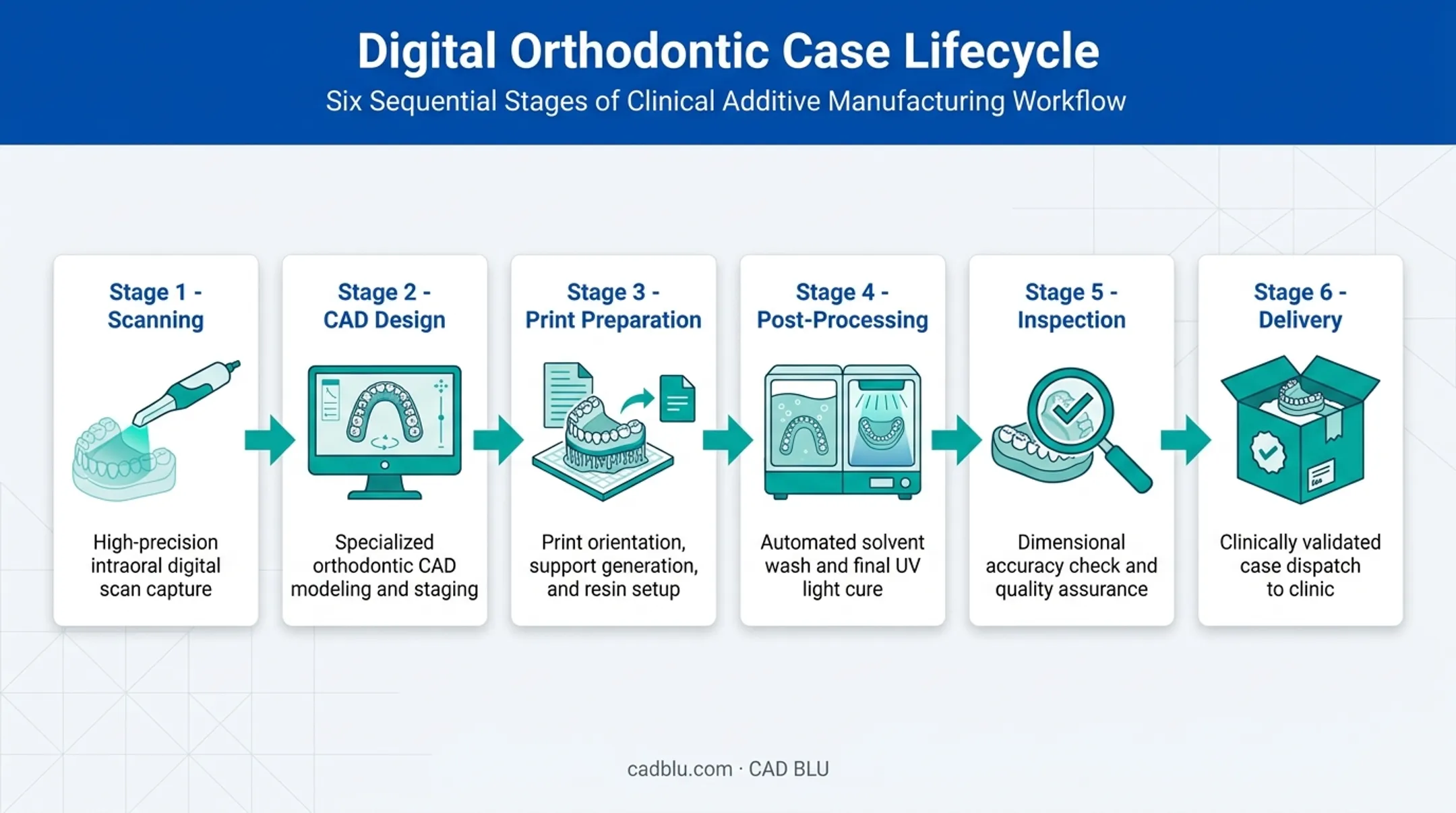 Six-stage digital orthodontic case lifecycle workflow from scan to delivery