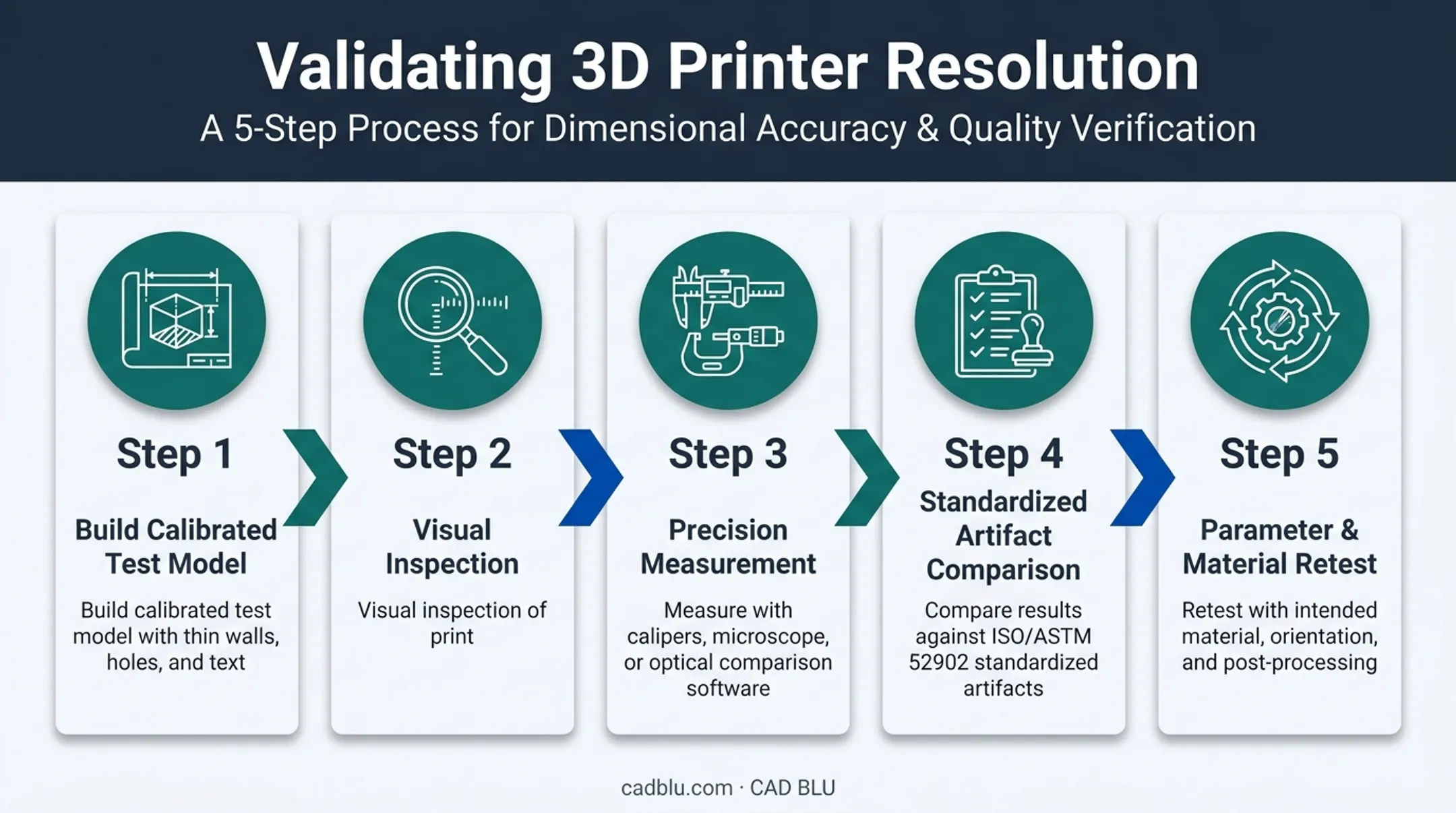 3D printer resolution validation and measurement workflow steps