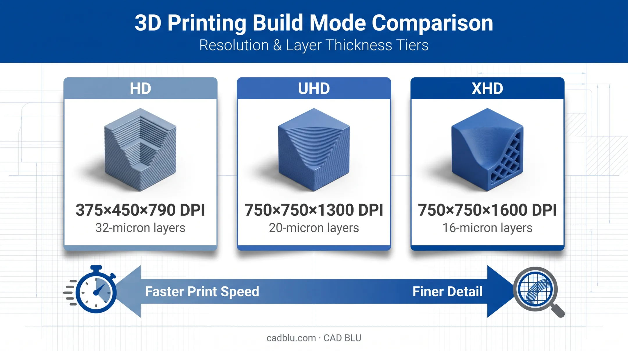 HD UHD XHD 3D printer build mode resolution comparison chart