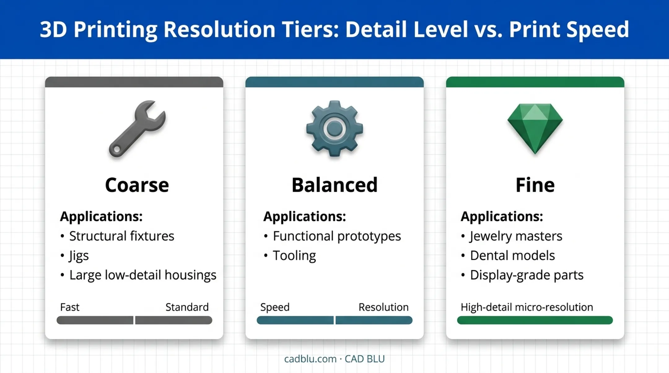 coarse balanced and fine 3D print resolution settings compared by application