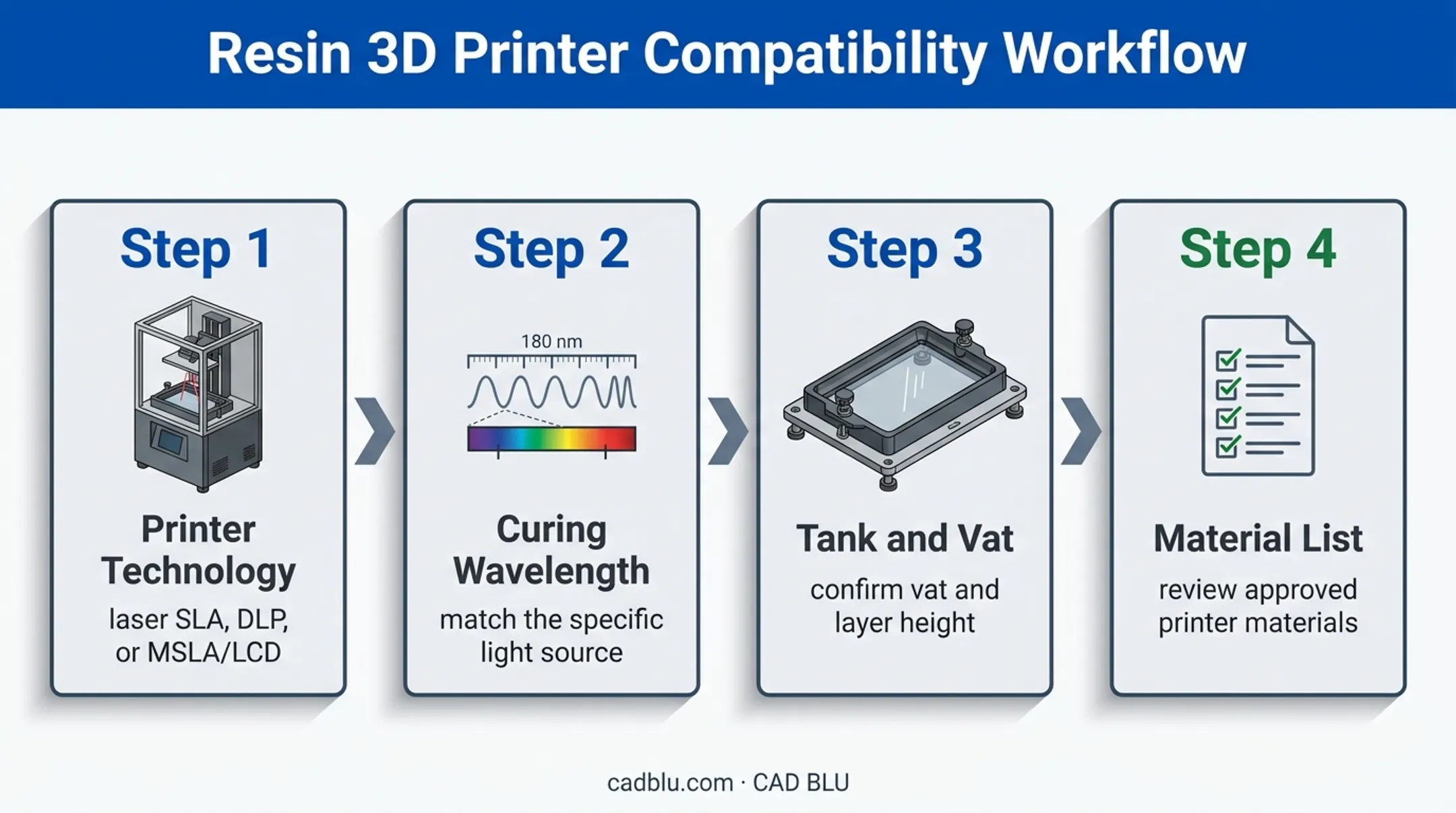 Four-step SLA printer and resin compatibility verification process