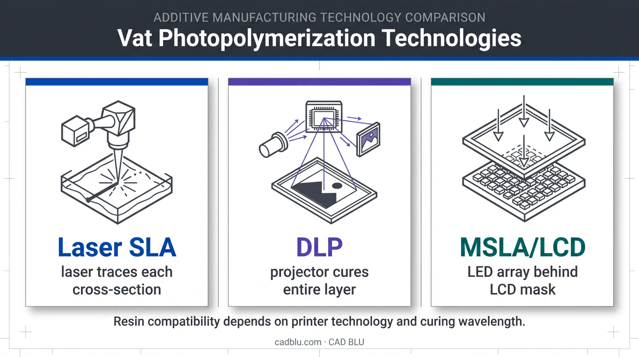 Three vat photopolymerization technologies and their exposure methods