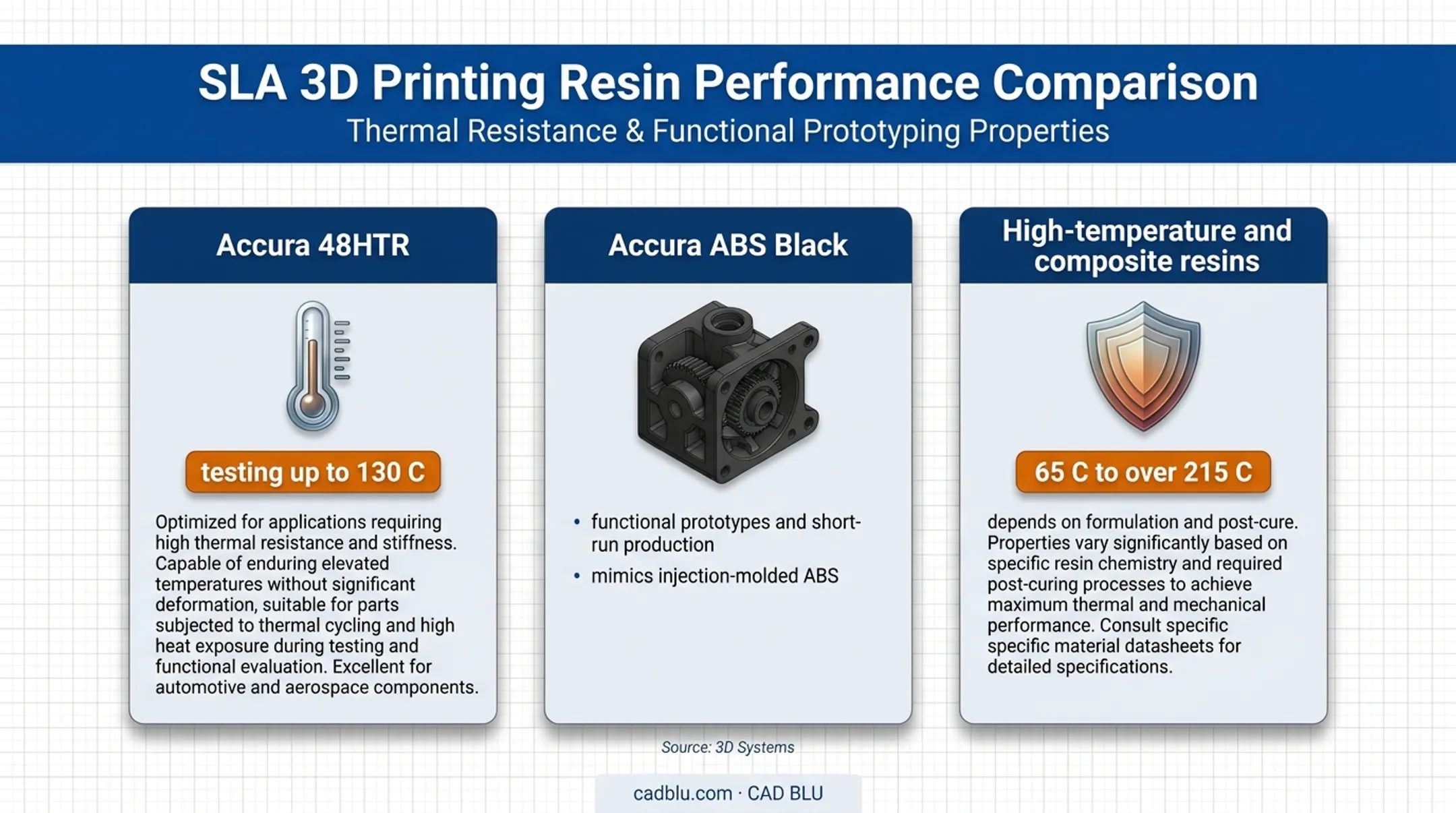Engineering SLA resin examples with temperature and application ranges