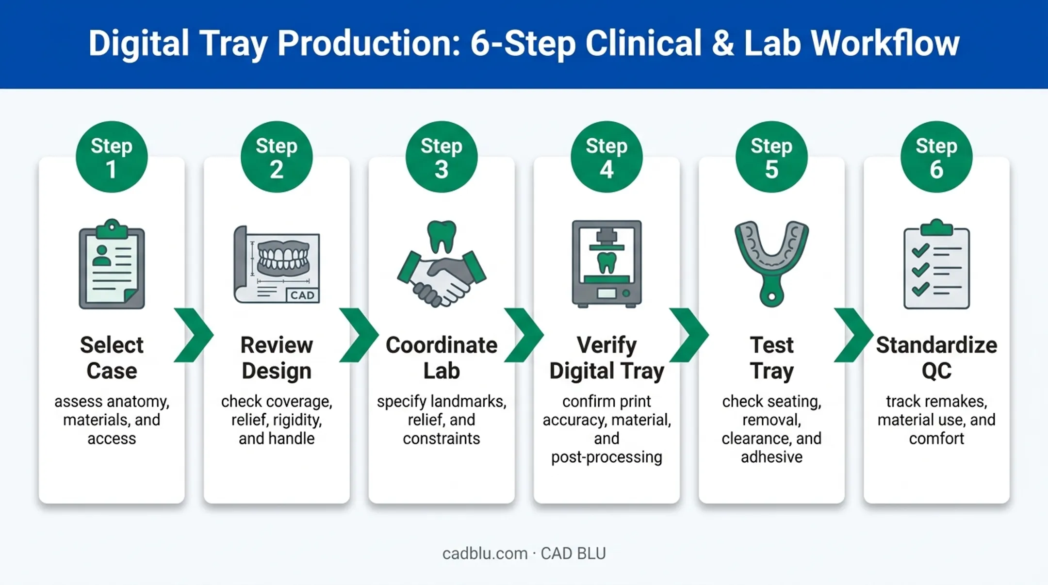 Six-step custom dental impression tray quality control workflow