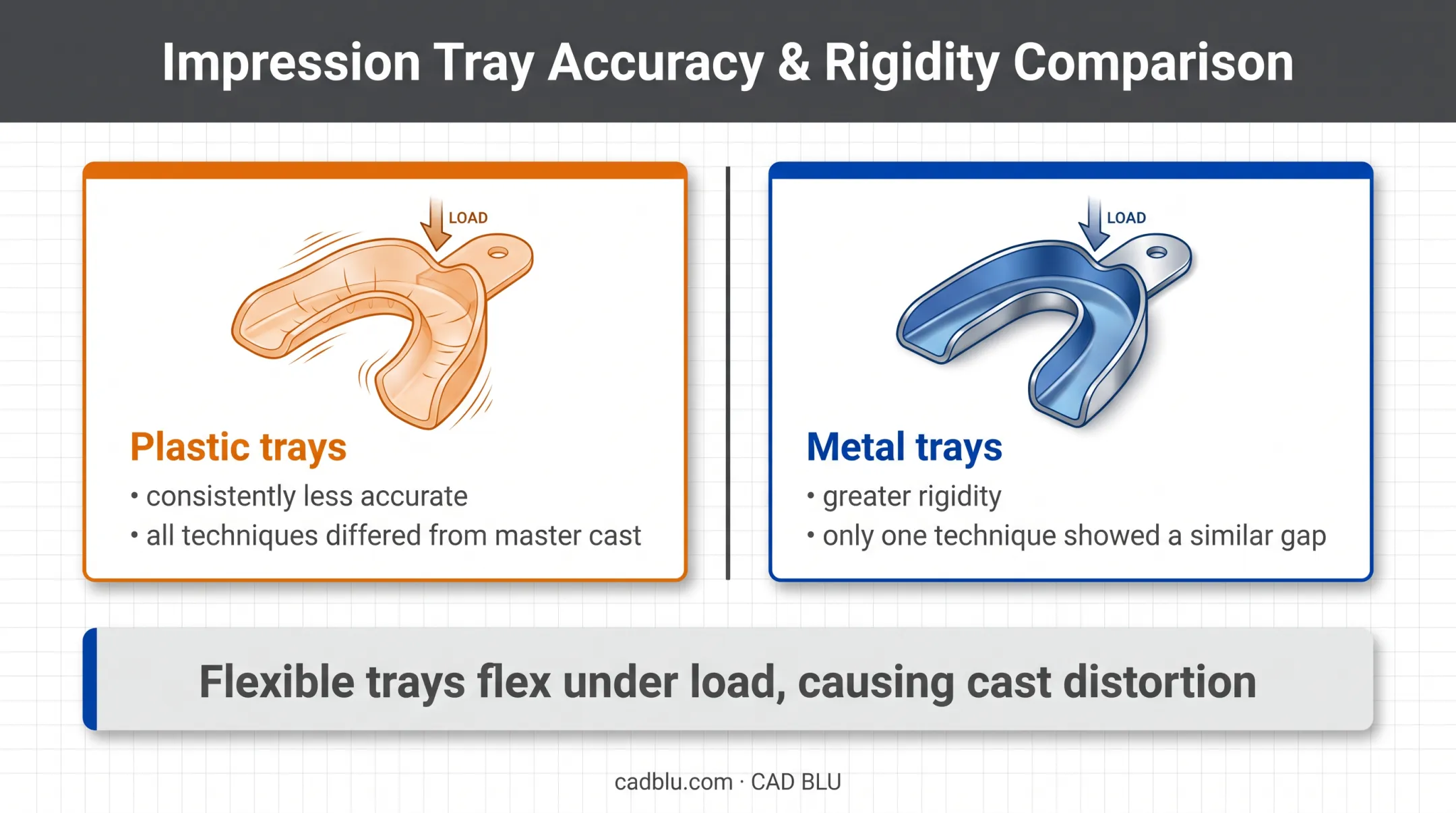 Plastic versus metal dental impression tray rigidity and accuracy comparison