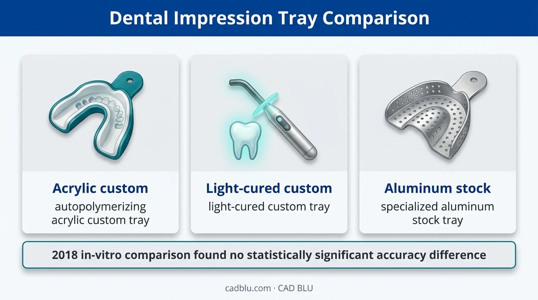 Comparison of custom and stock trays for implant impression accuracy