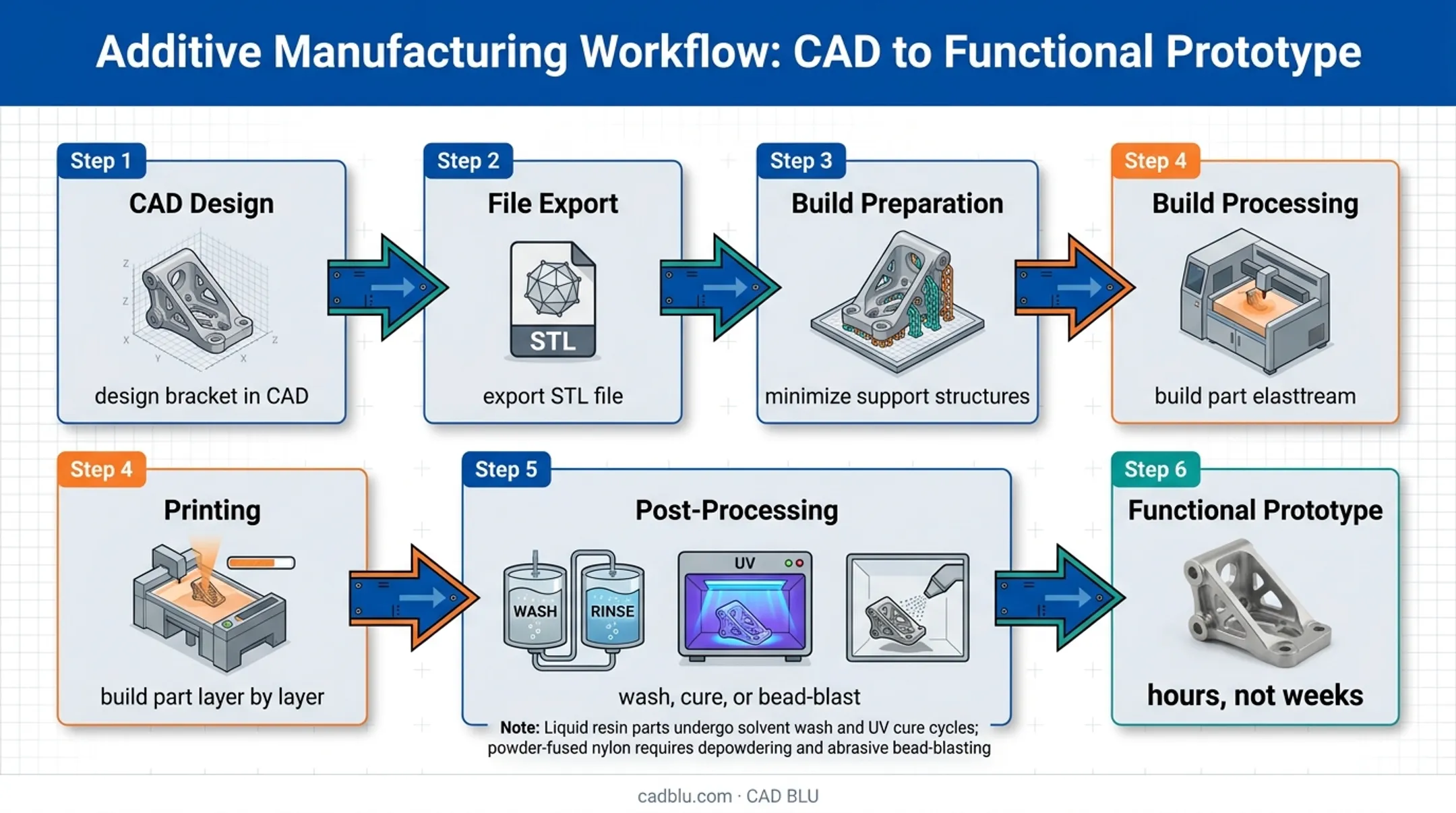 Six-stage additive manufacturing workflow from CAD file to finished prototype