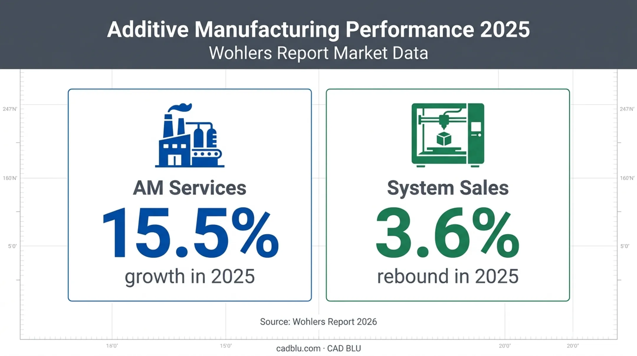2025 additive manufacturing services and system sales growth comparison