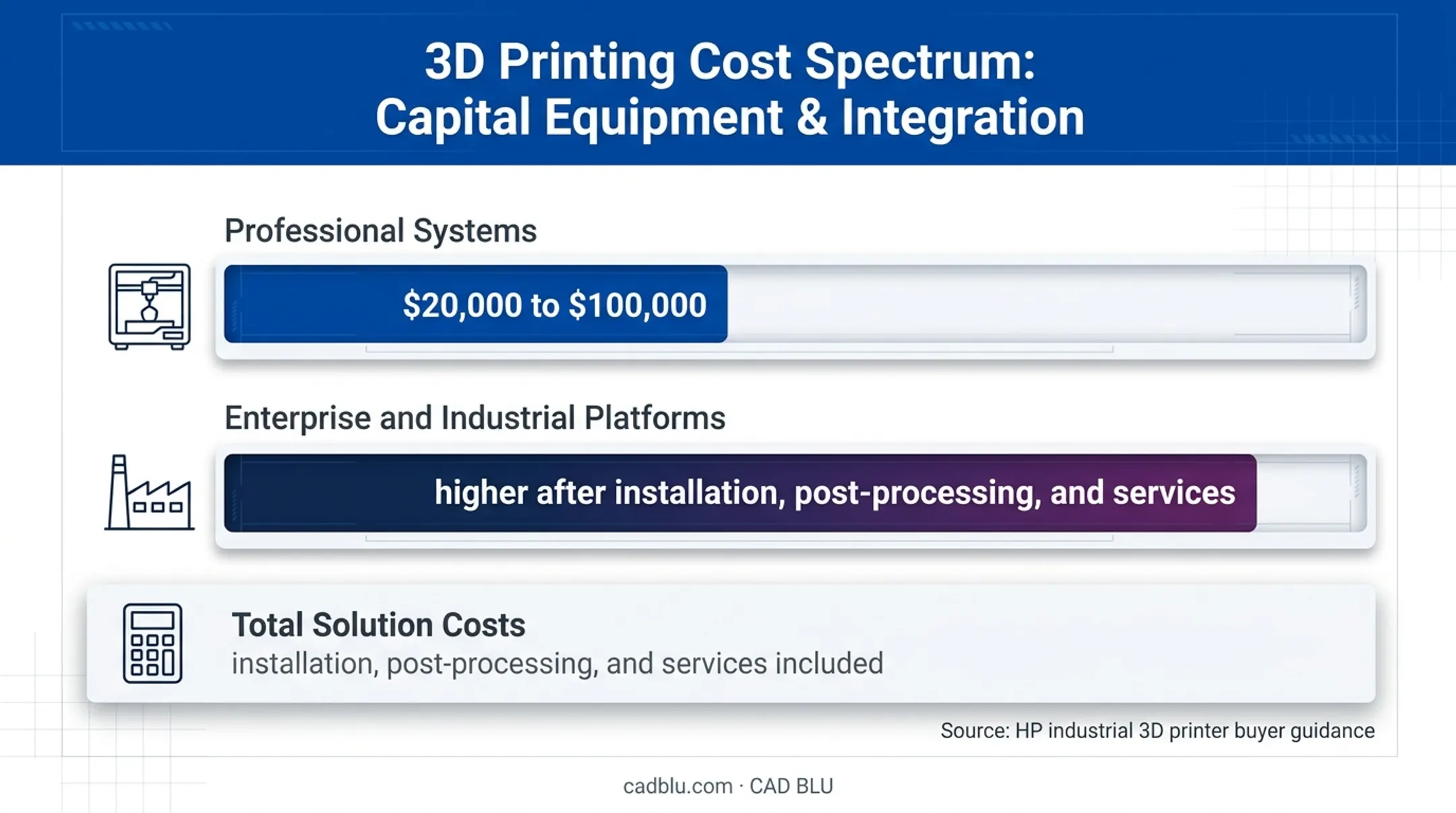 Commercial 3D printer cost spectrum and total solution pricing factors