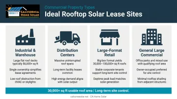 Commercial rooftop solar ideal property profile types and minimum requirements