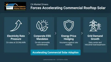Four commercial solar market growth drivers accelerating rooftop adoption in 2025