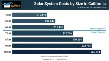 Solar system cost comparison by size from 4kW to 10kW California pricing