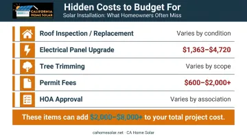 Hidden solar installation costs checklist roof electrical permits HOA adding 2000 to 8000 dollars