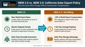 NEM 2.0 versus NEM 3.0 solar export compensation and payback period comparison California