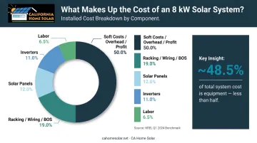 Solar installation cost breakdown by component showing equipment versus soft costs percentage