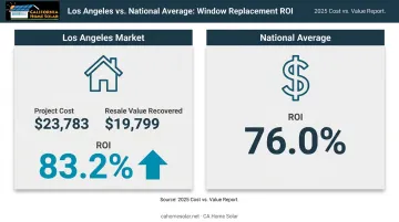 Los Angeles vinyl window replacement ROI versus national average comparison infographic