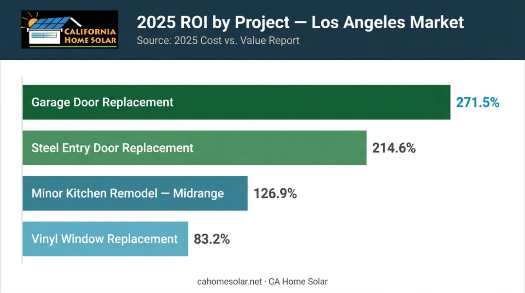 Los Angeles home improvement projects ranked by return on investment comparison chart
