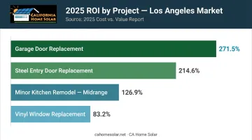 Los Angeles home improvement projects ranked by return on investment comparison chart