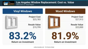 Vinyl versus wood window replacement ROI cost and resale value comparison Los Angeles