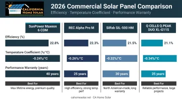 2026 top commercial solar panels side-by-side efficiency and warranty comparison chart