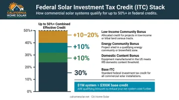 Federal ITC commercial solar tax credit base rate and bonus adders breakdown infographic