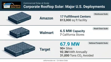 Major corporations commercial rooftop solar deployments capacity and savings comparison