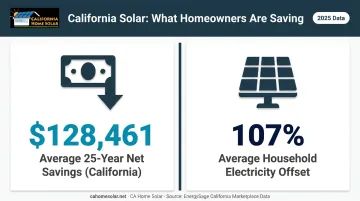 California solar 25-year savings and electricity offset percentage statistics infographic