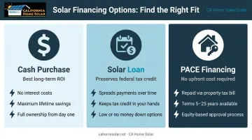 Three solar financing options comparison cash loan and PACE financing side-by-side