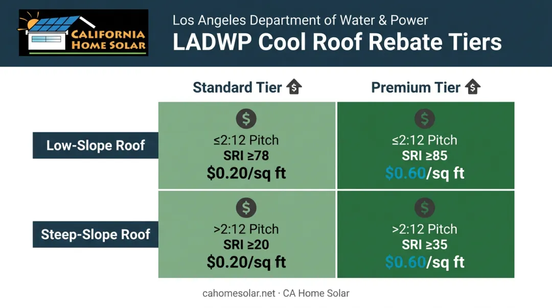 LADWP cool roof rebate tiers by SRI rating and roof slope type