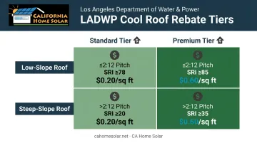 LADWP cool roof rebate tiers by SRI rating and roof slope type