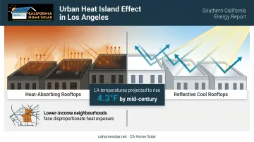 Los Angeles urban heat island effect temperature rise projection by 2050