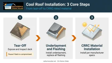 Three-step cool roof installation process from tear-off to CRRC material installation