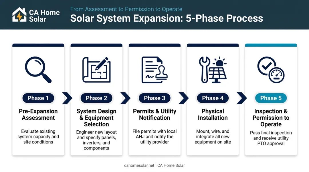 5-phase solar system expansion process flow from assessment to PTO