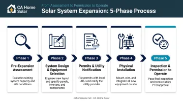 5-phase solar system expansion process flow from assessment to PTO