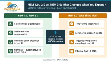 California NEM 1.0 NEM 2.0 versus NEM 3.0 solar export rate comparison infographic