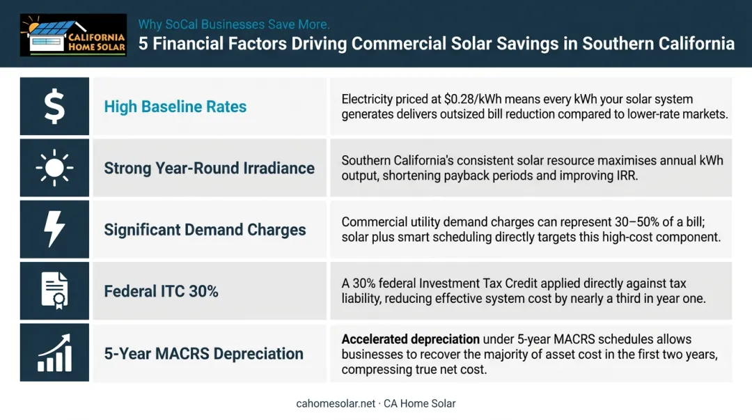 Southern California commercial solar savings factors comparison table with financial implications