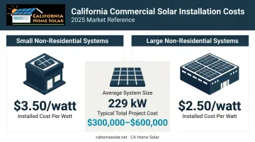 California commercial solar system cost breakdown by size and watt pricing