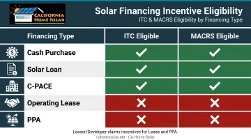 Solar financing ITC and MACRS depreciation eligibility comparison by financing type